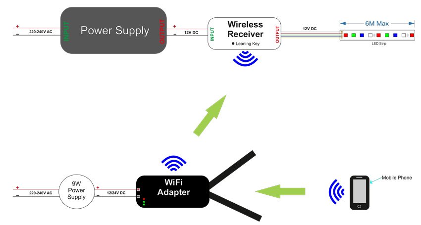 WiFi Adaptor/Receiver for LEDs - lighting control via wifi hub