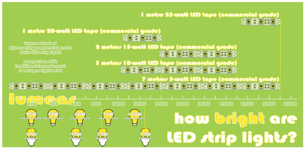 Is Led Tape Energy Efficient More Light Less Heat Lower Cost