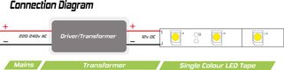 White LED tape wiring diagram for a 12V power supply