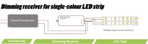 Dimming receiver for single-colour LED strip