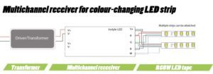 Multichannel receiver for colour-changing LED strip