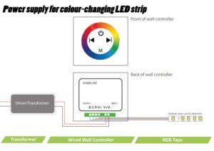 Power supply for colour-changing LED strip