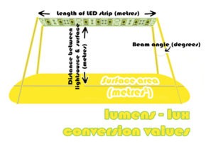 Values required to convert lumens to lux for LED strip lighting